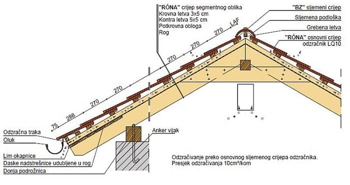 Prezračevanje streh CREATON